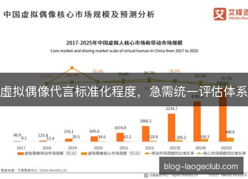 虚拟偶像代言标准化程度,急需统一评估体系 虚拟偶像代言标准化程度,急需统一评估体系